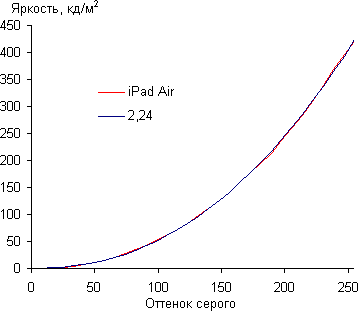 Результаты тестирования экрана iPad Air