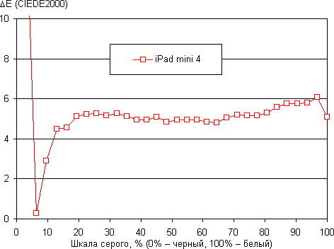 Обзор планшета iPad mini 4. Тестирование дисплея
