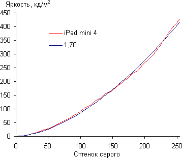 Обзор планшета iPad mini 4. Тестирование дисплея