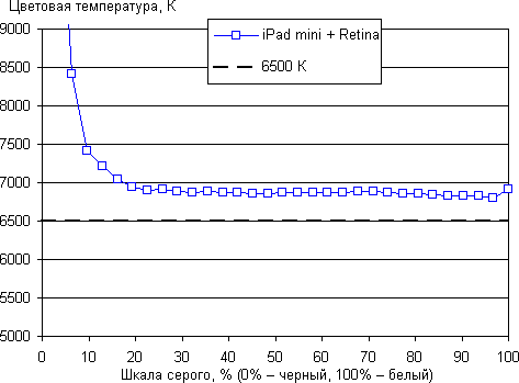 Обзор планшета iPad mini с дисплеем Retina. Тестирование дисплея