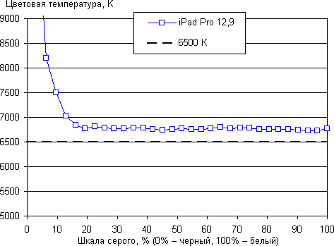 Обзор планшетного компьютера iPad Pro 12,9. Тестирование дисплея
