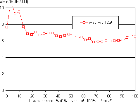 Обзор планшетного компьютера iPad Pro 12,9. Тестирование дисплея