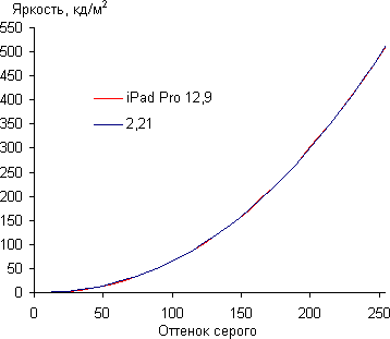 Обзор планшетного компьютера iPad Pro 12,9. Тестирование дисплея