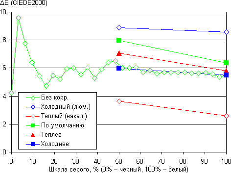 Обзор планшета iPad Pro 9,7. Тестирование дисплея