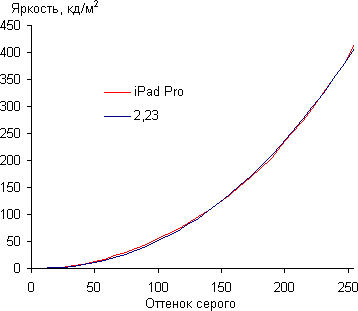 Обзор планшета iPad Pro. Тестирование дисплея