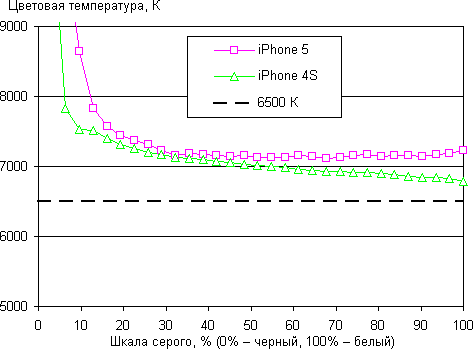 Тест экрана iPhone 5 и 4S