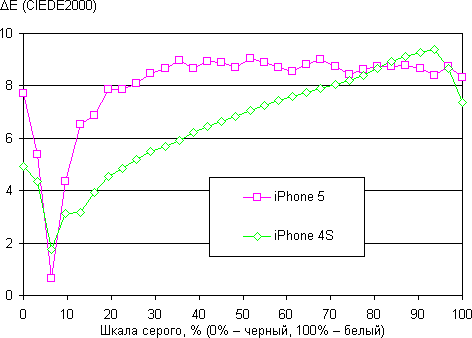 Тест экрана iPhone 5 и 4S