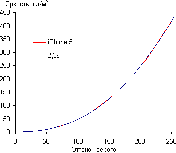 Тест экрана iPhone 5