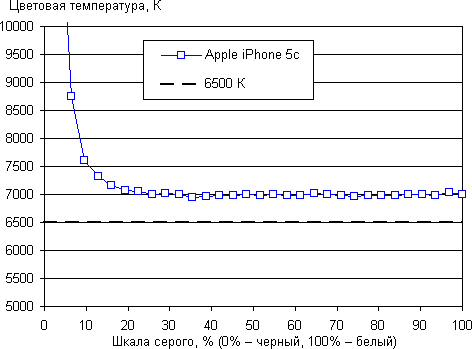 Тест экрана iPhone 5c