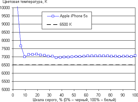 Тест экрана iPhone 5s