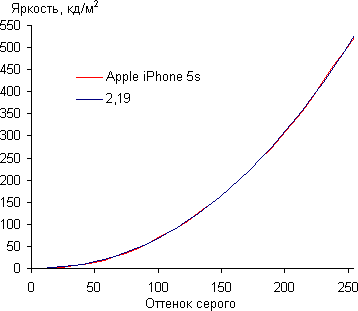 Тест экрана iPhone 5s