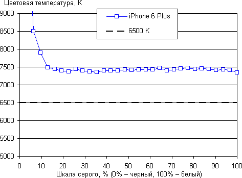 Обзор смартфона iPhone 6 Plus. Тестирование дисплея