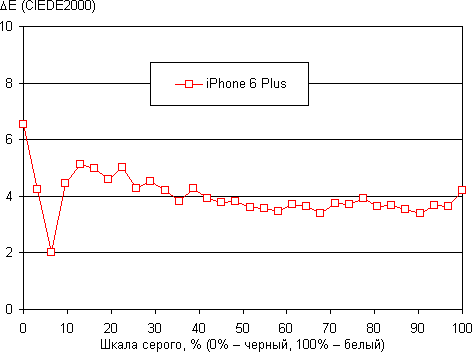 Обзор смартфона iPhone 6 Plus. Тестирование дисплея