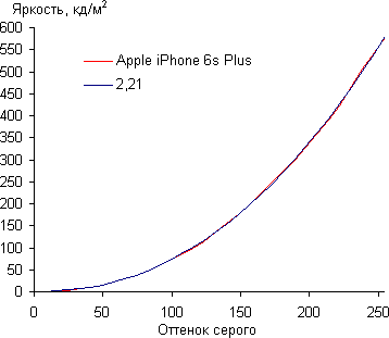 Обзор смартфона Apple iPhone 6s Plus. Тестирование дисплея