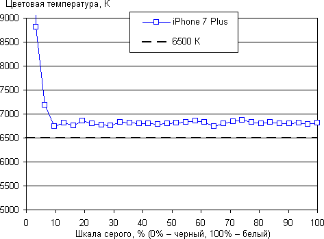 Обзор смартфона Apple iPhone 7 Plus. Тестирование дисплея