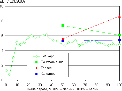 Обзор смартфона Apple iPhone SE. Тестирование дисплея