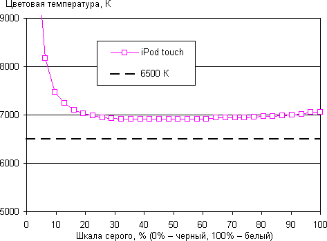 Тест экрана iPod touch пятого поколения