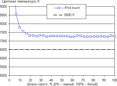 Обзор плеера iPod touch. Тестирование дисплея