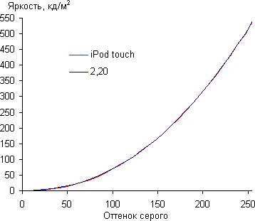 Обзор плеера iPod touch. Тестирование дисплея