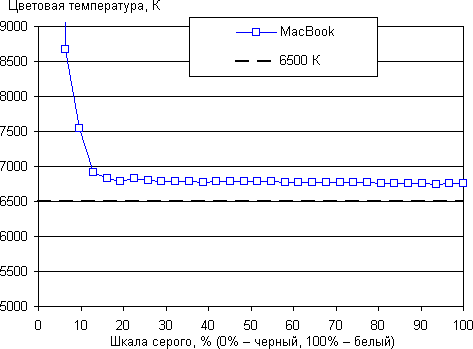 Обзор ноутбука MacBook. Тестирование дисплея