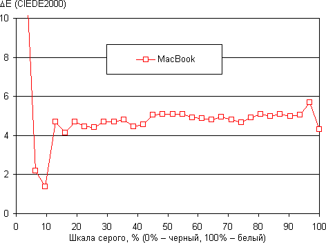 Обзор ноутбука MacBook. Тестирование дисплея