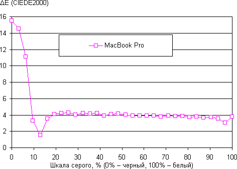 Тест экрана MacBook Pro 13 с Retina Display