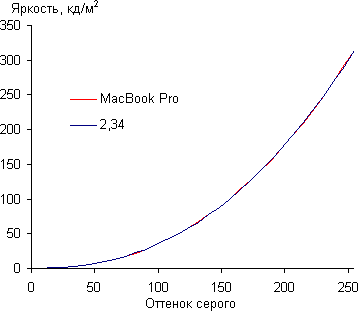 Тест экрана MacBook Pro 13 с Retina Display