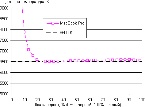 MacBook Pro с Retina Display