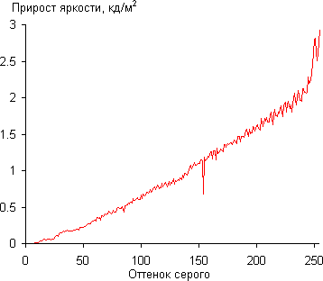 Упаковка MacBook Pro с Retina Display