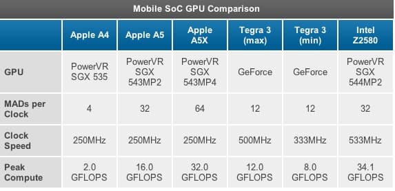 Блок-схема системы на чипе NVIDIA Tegra 3