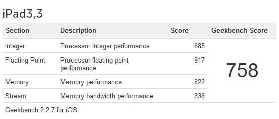 Результаты тестирования The New iPad в Geekbench