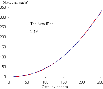Результаты тестирования экрана The New iPad