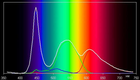 Результаты тестирования экрана The New iPad