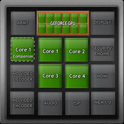 Блок-схема системы на чипе NVIDIA Tegra 3