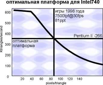 Оптимальная платформа для i740