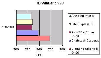 3D WinBench 98 Results
