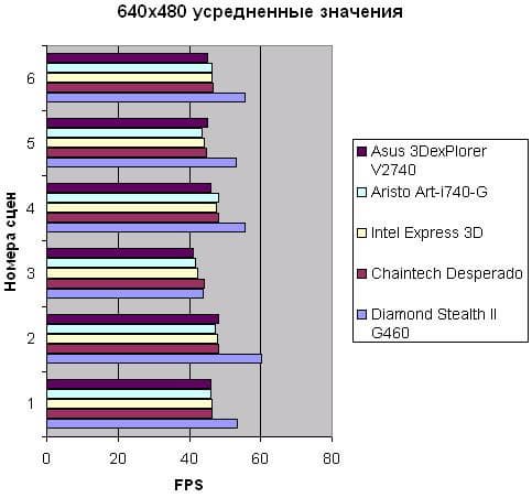 Incoming game 640x480 average results