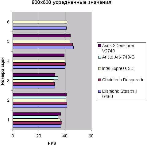 Incoming game 800x600 average results