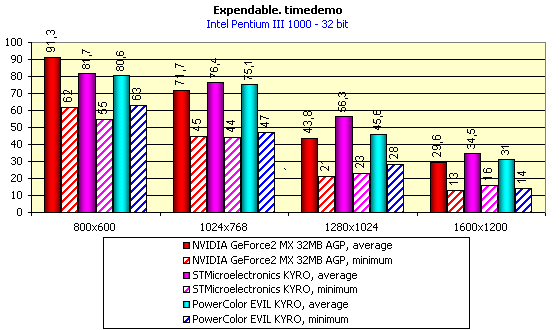 800x600:80.6, 1024x768:75.1, 1280x1024:45.6, 1600x1200:31
