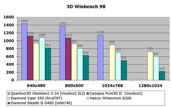3D Winbench 98