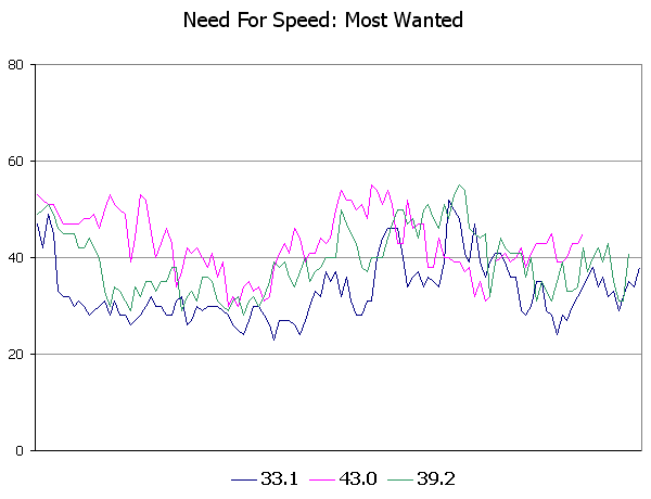 Need For Speed: Most Wanted — Circuit
