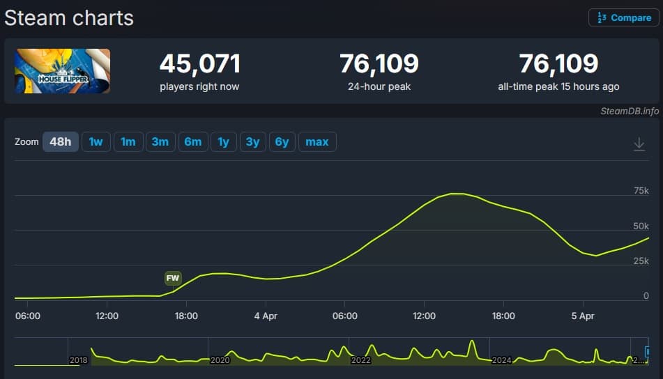 Screenshot showing House Flipper game activity