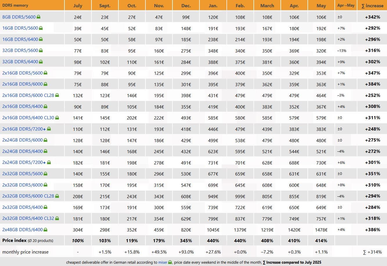 ddr5-pricing-trend-germany-may-2026-6a0b