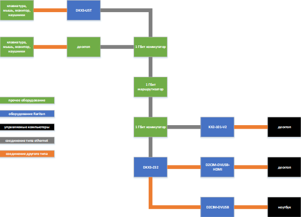 решения Raritan для KVM-over-IP: Dominion KX2-101-V2, Dominion DKX3-232, Dominion DKX3-UST