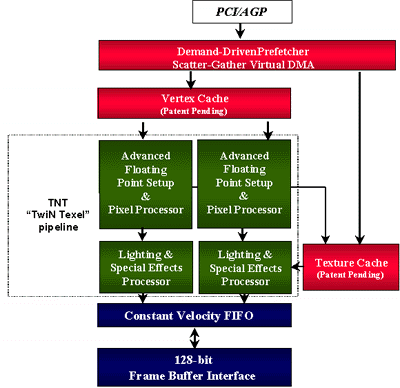 Блок-диаграмма Riva TNT
