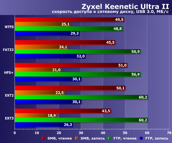 Производительность Zyxel Keenetic Ultra II Производительность Zyxel Keenetic Ultra II