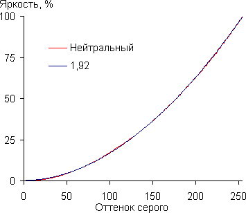 Проектор Epson EH-TW5200, гамма-кривая Проектор Epson EH-TW5200, гамма-кривая