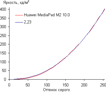 Обзор планшета Huawei MediaPad M2 10.0. Тестирование дисплея