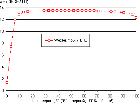 Обзор планшета Wexler.mobi 7 LTE. Тестирование дисплея
