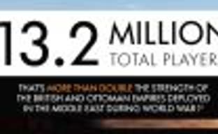 К бета-версии Battlefield 1 приобщилось более 13 миллионов человек